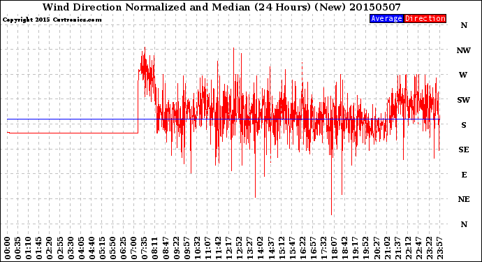 Milwaukee Weather Wind Direction<br>Normalized and Median<br>(24 Hours) (New)