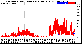 Milwaukee Weather Wind Speed<br>Actual and Average<br>by Minute<br>(24 Hours) (New)