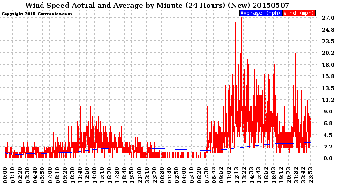 Milwaukee Weather Wind Speed<br>Actual and Average<br>by Minute<br>(24 Hours) (New)