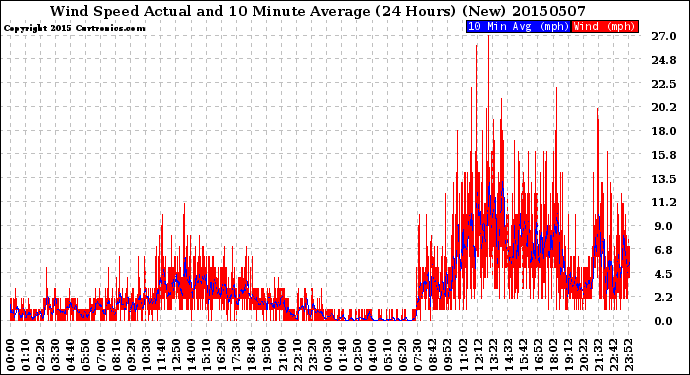 Milwaukee Weather Wind Speed<br>Actual and 10 Minute<br>Average<br>(24 Hours) (New)