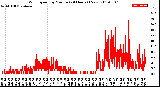 Milwaukee Weather Wind Speed<br>by Minute<br>(24 Hours) (New)