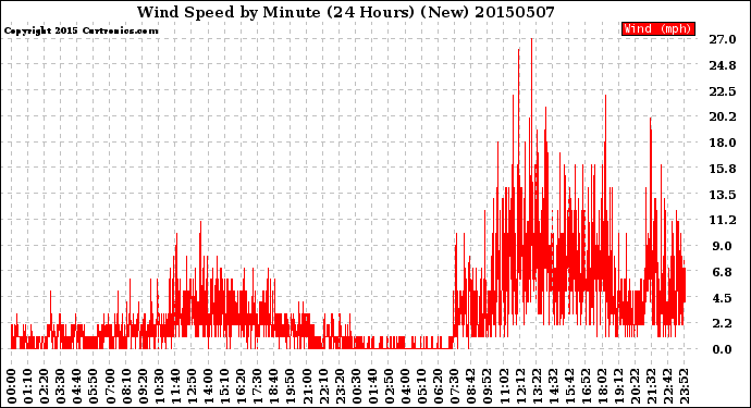 Milwaukee Weather Wind Speed<br>by Minute<br>(24 Hours) (New)