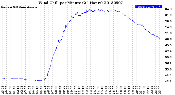 Milwaukee Weather Wind Chill<br>per Minute<br>(24 Hours)