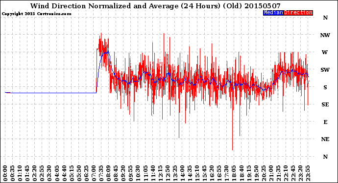 Milwaukee Weather Wind Direction<br>Normalized and Average<br>(24 Hours) (Old)