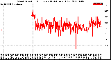 Milwaukee Weather Wind Direction<br>Normalized<br>(24 Hours) (Old)