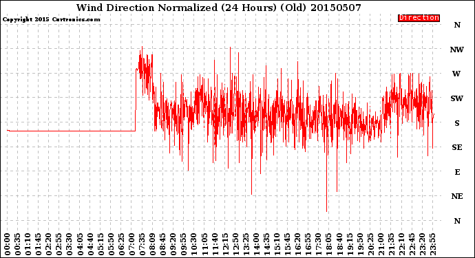 Milwaukee Weather Wind Direction<br>Normalized<br>(24 Hours) (Old)