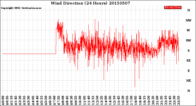 Milwaukee Weather Wind Direction<br>(24 Hours)