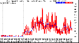 Milwaukee Weather Wind Speed<br>Actual and Median<br>by Minute<br>(24 Hours) (Old)