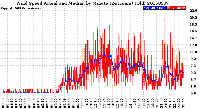 Milwaukee Weather Wind Speed<br>Actual and Median<br>by Minute<br>(24 Hours) (Old)