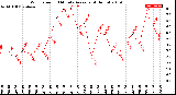 Milwaukee Weather Wind Speed<br>10 Minute Average<br>(4 Hours)