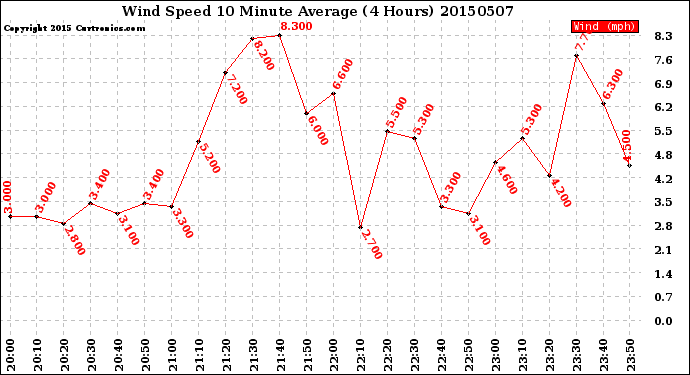 Milwaukee Weather Wind Speed<br>10 Minute Average<br>(4 Hours)