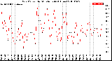 Milwaukee Weather Wind Speed<br>by Minute mph<br>(1 Hour)