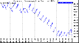 Milwaukee Weather Barometric Pressure<br>per Hour<br>(24 Hours)