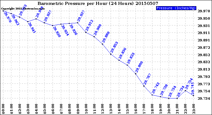 Milwaukee Weather Barometric Pressure<br>per Hour<br>(24 Hours)