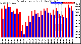 Milwaukee Weather Barometric Pressure<br>Daily High/Low