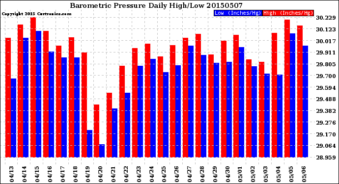 Milwaukee Weather Barometric Pressure<br>Daily High/Low