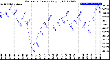 Milwaukee Weather Barometric Pressure<br>Daily High