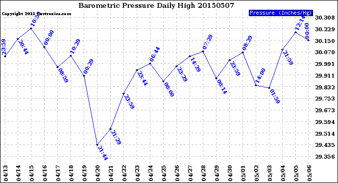 Milwaukee Weather Barometric Pressure<br>Daily High