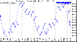 Milwaukee Weather Barometric Pressure<br>Monthly High