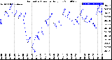 Milwaukee Weather Barometric Pressure<br>Daily Low