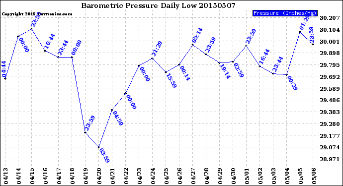 Milwaukee Weather Barometric Pressure<br>Daily Low