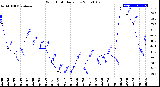 Milwaukee Weather Wind Chill<br>Daily Low