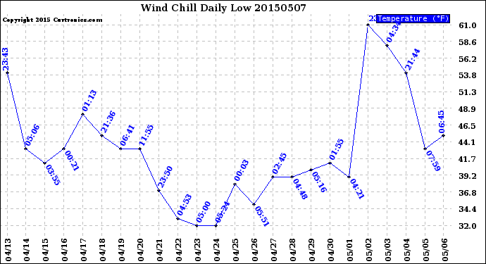 Milwaukee Weather Wind Chill<br>Daily Low