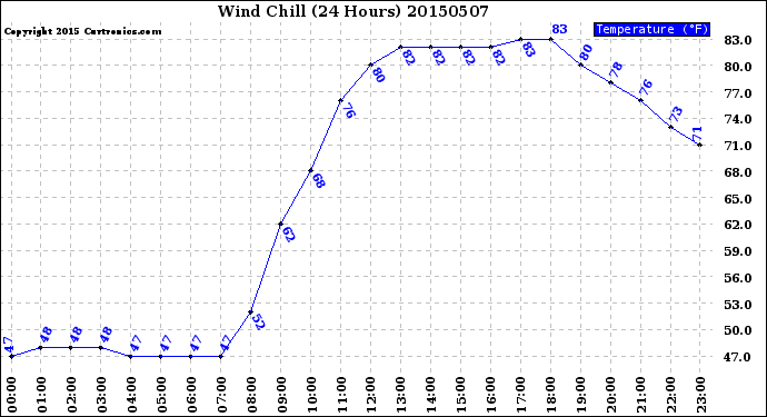 Milwaukee Weather Wind Chill<br>(24 Hours)