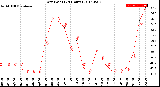 Milwaukee Weather Dew Point<br>(24 Hours)