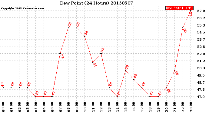 Milwaukee Weather Dew Point<br>(24 Hours)