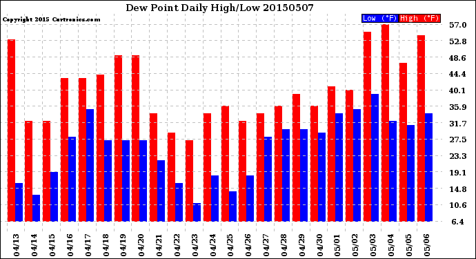 Milwaukee Weather Dew Point<br>Daily High/Low