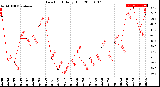 Milwaukee Weather Dew Point<br>Daily High