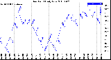 Milwaukee Weather Dew Point<br>Daily Low