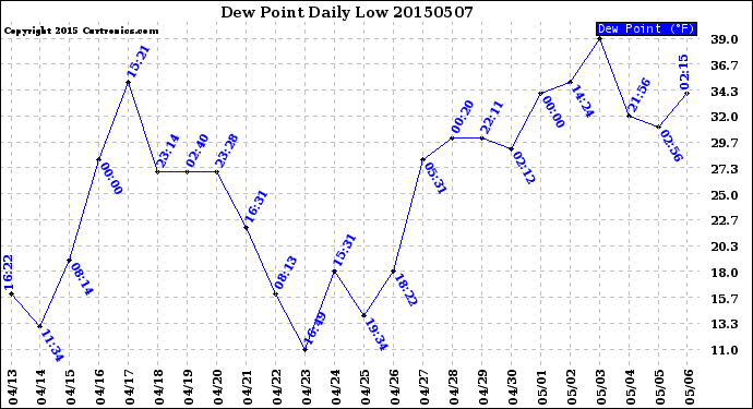 Milwaukee Weather Dew Point<br>Daily Low