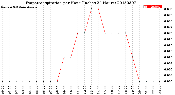 Milwaukee Weather Evapotranspiration<br>per Hour<br>(Inches 24 Hours)