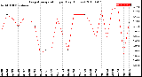 Milwaukee Weather Evapotranspiration<br>per Day (Inches)