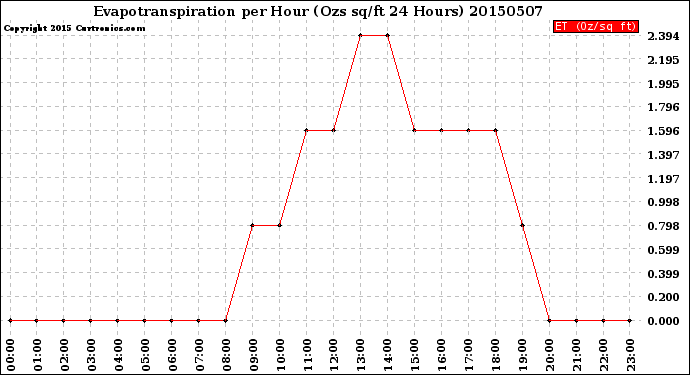 Milwaukee Weather Evapotranspiration<br>per Hour<br>(Ozs sq/ft 24 Hours)