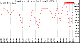 Milwaukee Weather Evapotranspiration<br>per Day (Ozs sq/ft)