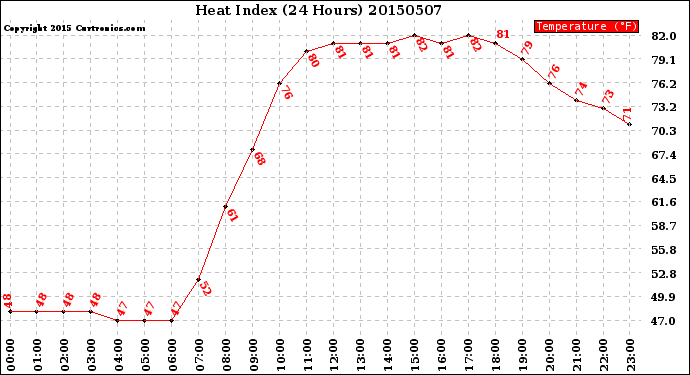 Milwaukee Weather Heat Index<br>(24 Hours)