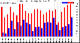 Milwaukee Weather Outdoor Humidity<br>Daily High/Low