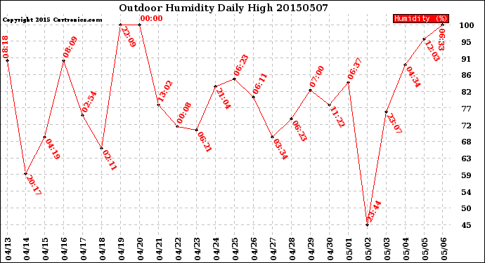 Milwaukee Weather Outdoor Humidity<br>Daily High