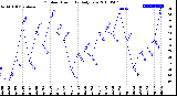 Milwaukee Weather Outdoor Humidity<br>Daily Low