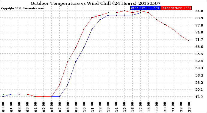 Milwaukee Weather Outdoor Temperature<br>vs Wind Chill<br>(24 Hours)