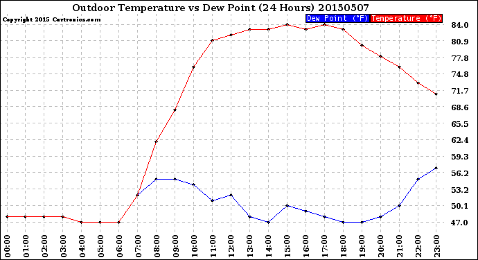 Milwaukee Weather Outdoor Temperature<br>vs Dew Point<br>(24 Hours)