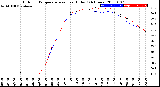 Milwaukee Weather Outdoor Temperature<br>vs Heat Index<br>(24 Hours)