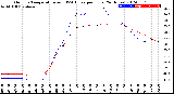 Milwaukee Weather Outdoor Temperature<br>vs THSW Index<br>per Hour<br>(24 Hours)