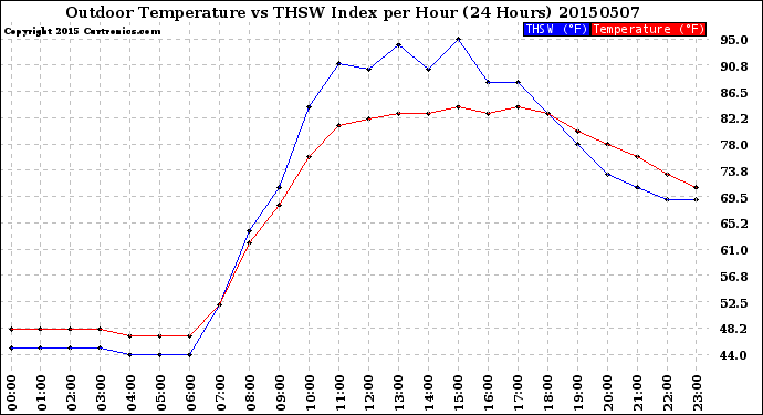 Milwaukee Weather Outdoor Temperature<br>vs THSW Index<br>per Hour<br>(24 Hours)