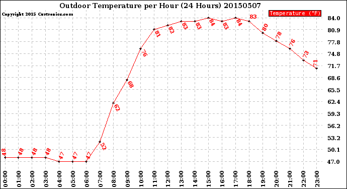 Milwaukee Weather Outdoor Temperature<br>per Hour<br>(24 Hours)