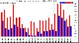 Milwaukee Weather Outdoor Temperature<br>Daily High/Low