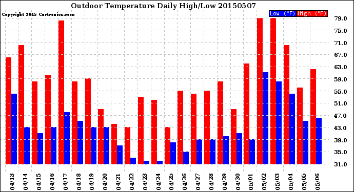 Milwaukee Weather Outdoor Temperature<br>Daily High/Low